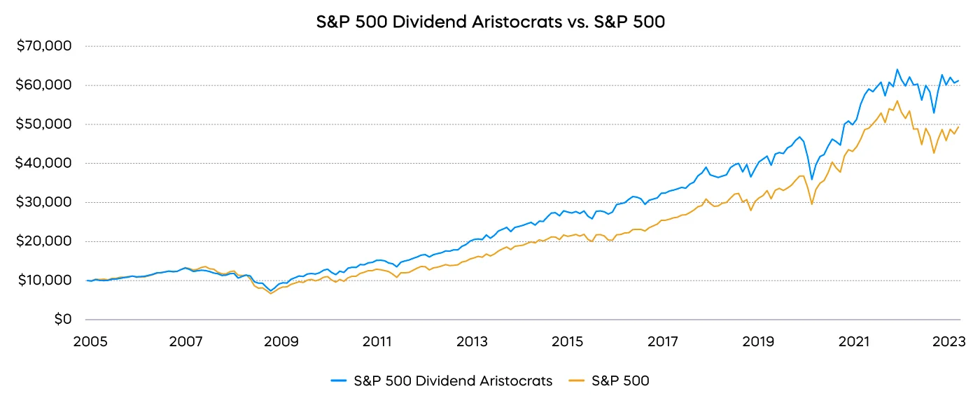 Historico aristócratas del dividendo