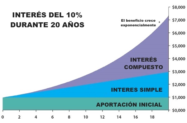 Gráfica interés compuesto