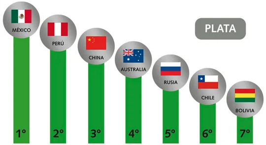 Países productores de. plata