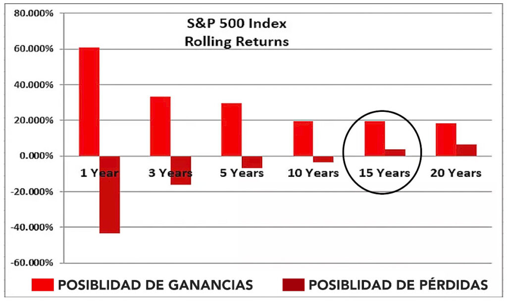 SP500 Index Rolling Returns